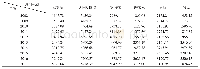 表一原油进口主要来源国家