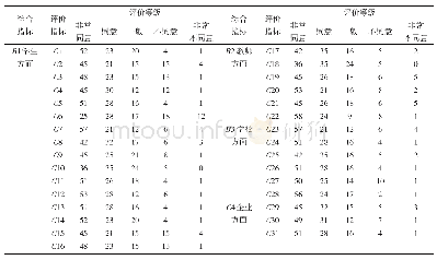 表7 耐用性试验结果：基于CDIO构建TF-CDIO-CMM教师评价模型应用研究