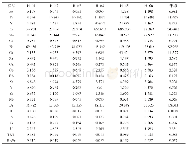 表2 缅甸硅化木微量元素分析（μg/g)