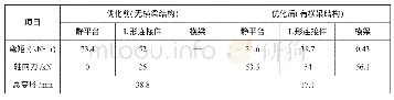 《表2 整体结构优化前后结果对比表》