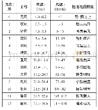 《表1 风力等级对照表：基于热传递理论的低温浸车效率提升方法探讨》