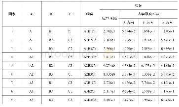 《表2 正交试验结果表：基于ABAQUS的活塞杆检测支架受力分析研究》