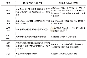 《表2 建设工程施工装备与应急救援装备维护管理形势对比》