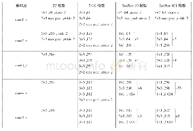 《表1 卷积模型：基于R-FCN深层卷积神经网络的金属冲压件表面缺陷检测》