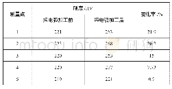 《表1 镍基高温合金加工表面层硬度变化》