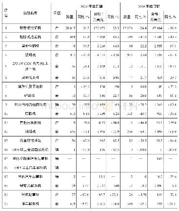表2 2018—2019年中国工程机械产品进口分类汇总表