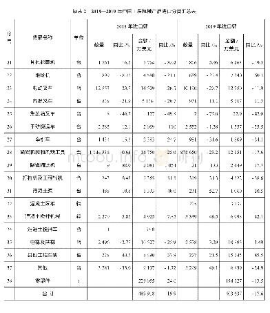 《表2 2018—2019年中国工程机械产品进口分类汇总表》