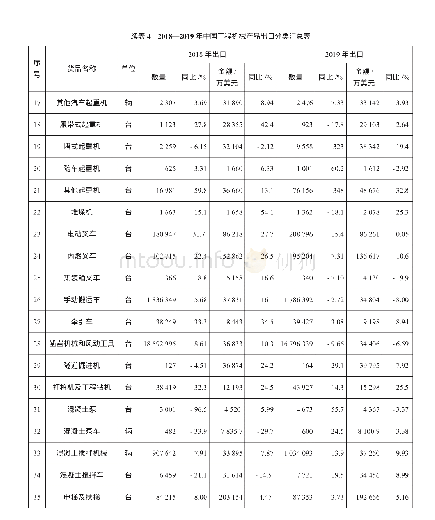 表4 2018—2019年中国工程机械产品出口分类汇总表