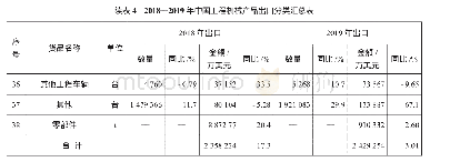 表4 2018—2019年中国工程机械产品出口分类汇总表