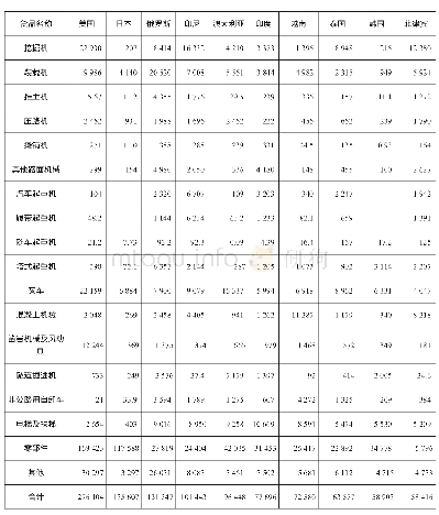 表6 2019年中国工程机械出口流向前10位国家和地区产品分类统计