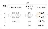 表1 因素水平表：基于正交设计试验方法的螺栓拧紧伸长量影响因素研究