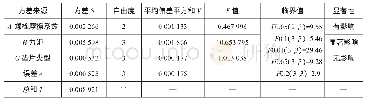 《表5 方差分析表：基于正交设计试验方法的螺栓拧紧伸长量影响因素研究》