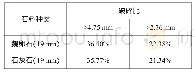 表1 鹅卵石与石灰石破碎比