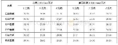 《表9 发动机怠速和最高转速工况下各悬置发动机点火基频的隔振率》