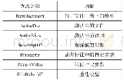 《表1 API函数：辐条式盾构刀盘参数化设计关键技术研究》