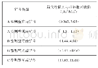 表3 处理后的最大挖掘力与斗容量相对比值