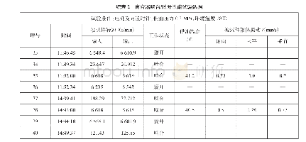 表2 离合器啮合/脱开性能试验数据