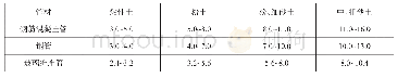 《表1 管外壁单位面积平均摩擦阻力fk选取表》