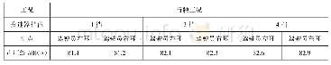 《表3 驾驶员处噪声数据优化》