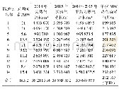 《表5 青海油田敦煌基地锅炉房2014年、2015年度天然气消耗量表》