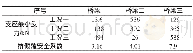 《表2 3种常见独柱墩桥梁验算结果》