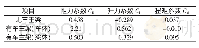 《表1 气动三分力系数计算表》