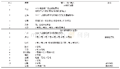 《表3 国内城市轨道交通大型拍打门的应用情况》