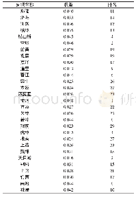 《表2 常州市各乡镇的中心镇发展潜力评价结果》