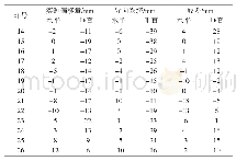 《表2 区间左线第14～26环盾构管片姿态偏差统计表》