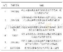 《表1 中央空调系统组成及其功能介绍》