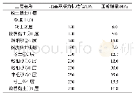 《表1 某工程场地土层地基承载力和压缩模量》