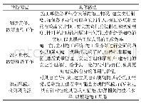 《表2 地铁工程建设中主要的安全管控方法》