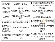 《表1 图1锌铜原电池反应模型和图2地下管网及铜接地网原电池反应模型的对比》