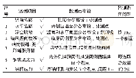 表1 隧道结构常规监测内容