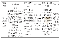 《表1 模架体系选型：后浇带处超重梁模架体系的施工要点分析》