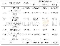 《表1 资金使用计划表：项目可行性研究的落地性——以昆明经济技术开发区第二中学新校建设项目可行性研究为例》