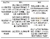 《表1 施工方案对比表：水中临时支墩在跨通航河桥钢箱梁施工中的应用》