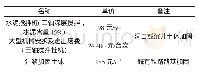 《表9 附属工程综合费用指标表》