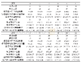 表5 收集澄江基本气候情况（1971—2008年资料统计）逐月水量平衡估算