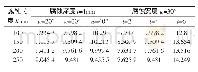 表3 管道内部腐蚀长、宽、深最大等效应力分析表