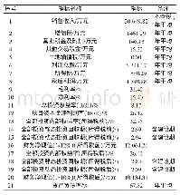 表1 贵州省某市CL地块房地产项目财务评价指标表