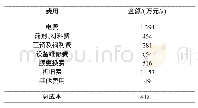 《表1 本项目MBR工艺部分运营成本费用表》