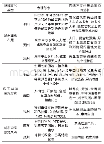 表1 地域文化对城市文化景观及景观建筑风格的影响分析