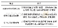 《表2 机械设备的动态台账》