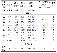 表2 场地土壤样品检出项的检测值及评价结果