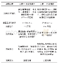 表2 加固方案比选：基于弯矩曲率分析的桥墩加固设计