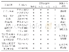 表3 碾压区空鼓数量统计表