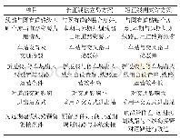 表1 起点线站位方案综合比较表