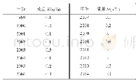 《表2 博萨索机场区域地面降水流量统计》