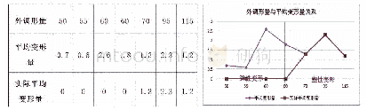 《表3 外调形量及实际变形量对比表图6外调形量与平均变形量关系折线图》